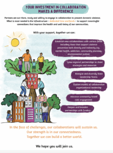 Illustrated infographic titled "Your Investment in Collaboration Makes a Difference." At the top, a message reads: "Partners are out there, ready and willing to engage in collaboration to prevent domestic violence. What is most needed is the infrastructure – dedicated time and funds – to support meaningful connections that improve the health and well-being of our communities."Below, an illustration shows people working together to build a tree-like structure made of buildings. At the top of the tree, a family stands on leafy branches under the sun. Along the right side, purple text boxes list potential outcomes of collaboration: Establish new collaborations with various fields including those that support violence prevention both directly and indirectly (e.g. mental health, addiction, community planning, environmental justice) Grow regional partnerships to share strategies and resources Energize and diversify State Leadership Teams Explore models of collaborative organizational leadership Advance community-based civic engagement Deepen and broaden partnerships with funders At the bottom, orange text reads: "In the face of challenges, our collaborations will sustain us. Our strength is in our connectedness. Together we can build a better world." Black text at the bottom concludes: "We hope you will join us." 